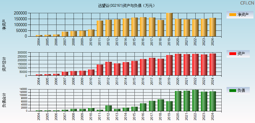 远望谷(002161)资产负债表图