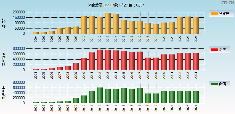 海南发展(002163)资产负债表图