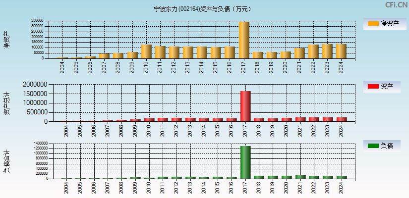 宁波东力(002164)资产负债表图