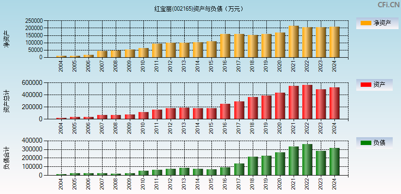 红宝丽(002165)资产负债表图