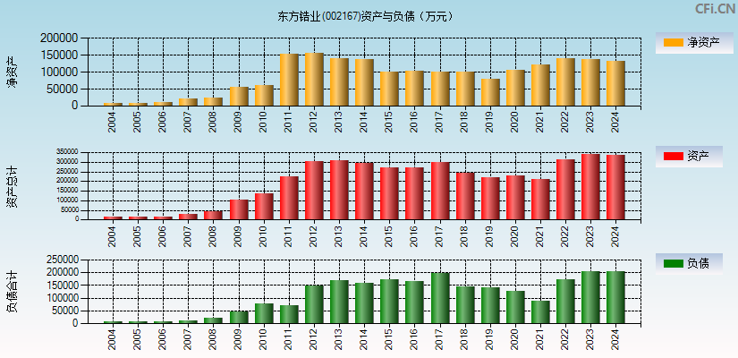 东方锆业(002167)资产负债表图