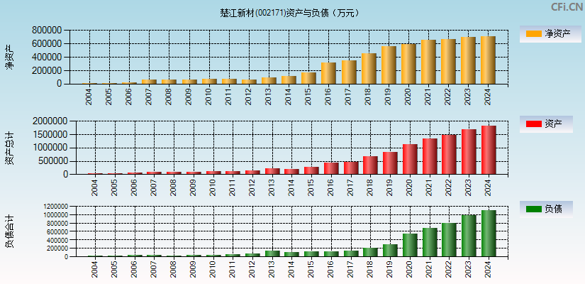 楚江新材(002171)资产负债表图