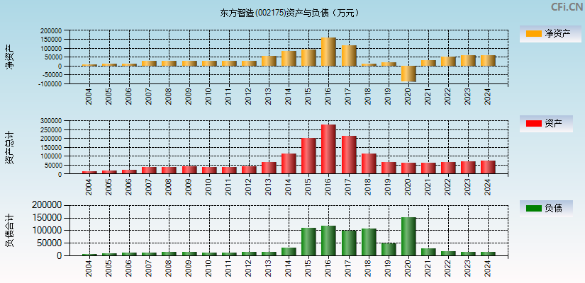 东方智造(002175)资产负债表图