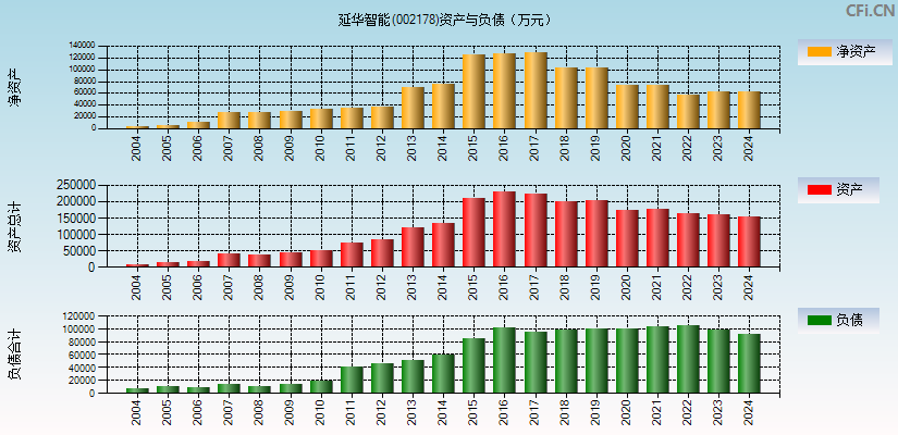延华智能(002178)资产负债表图