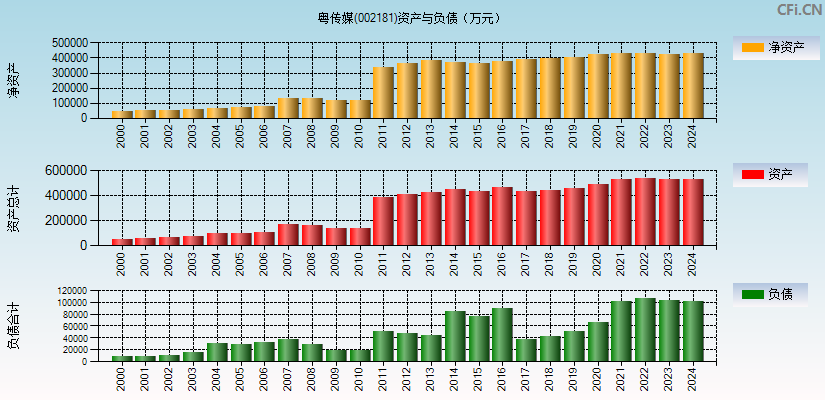 粤传媒(002181)资产负债表图