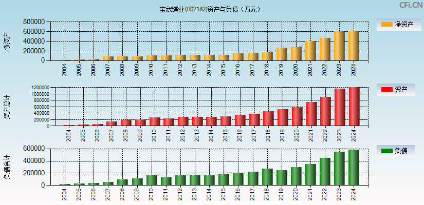 宝武镁业(002182)资产负债表图