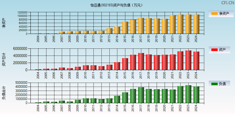 怡亚通(002183)资产负债表图