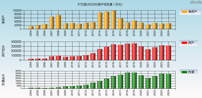 ST交投(002200)资产负债表图
