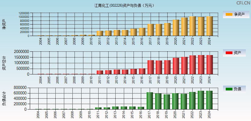 江南化工(002226)资产负债表图