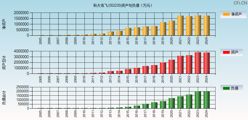 科大讯飞(002230)资产负债表图