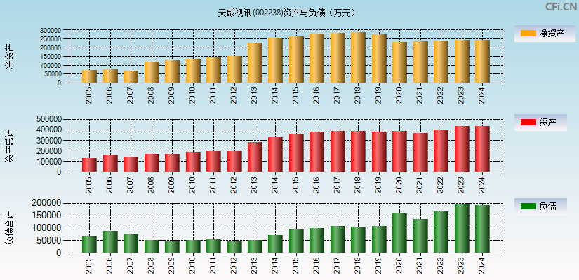 天威视讯(002238)资产负债表图
