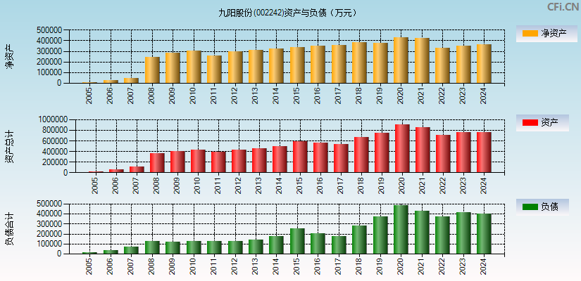 九阳股份(002242)资产负债表图