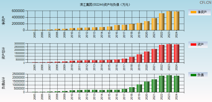 滨江集团(002244)资产负债表图