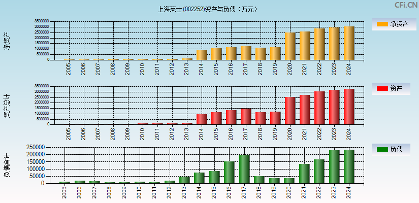 上海莱士(002252)资产负债表图