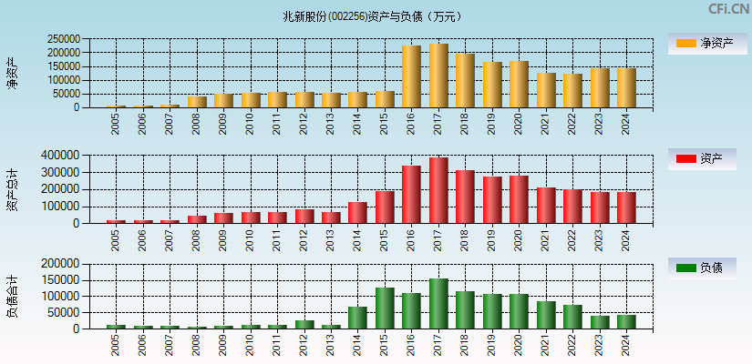 兆新股份(002256)资产负债表图