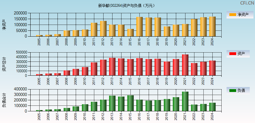 新华都(002264)资产负债表图