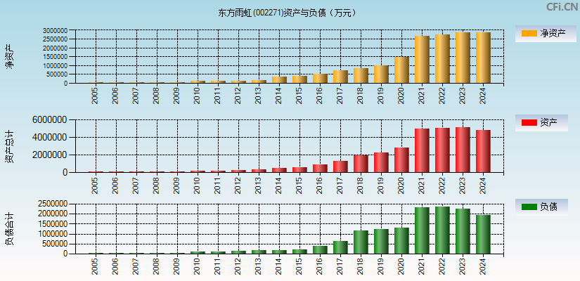 东方雨虹(002271)资产负债表图