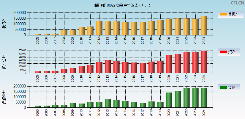 川润股份(002272)资产负债表图