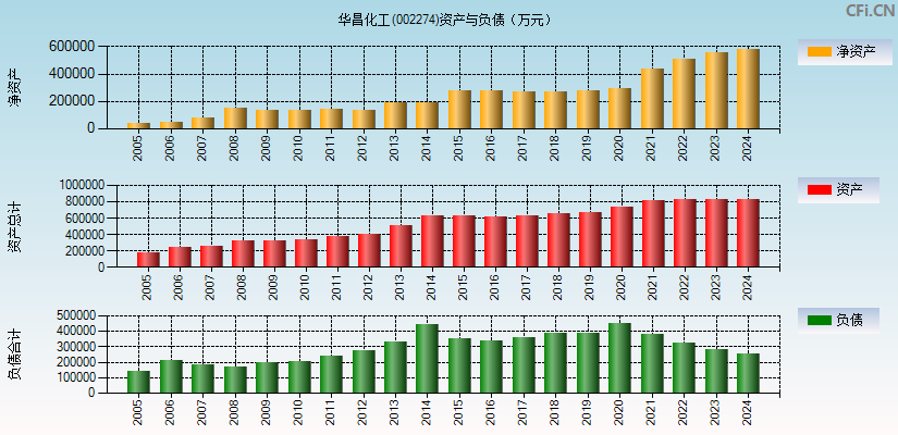 华昌化工(002274)资产负债表图