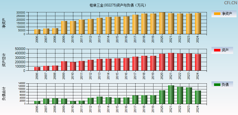 桂林三金(002275)资产负债表图