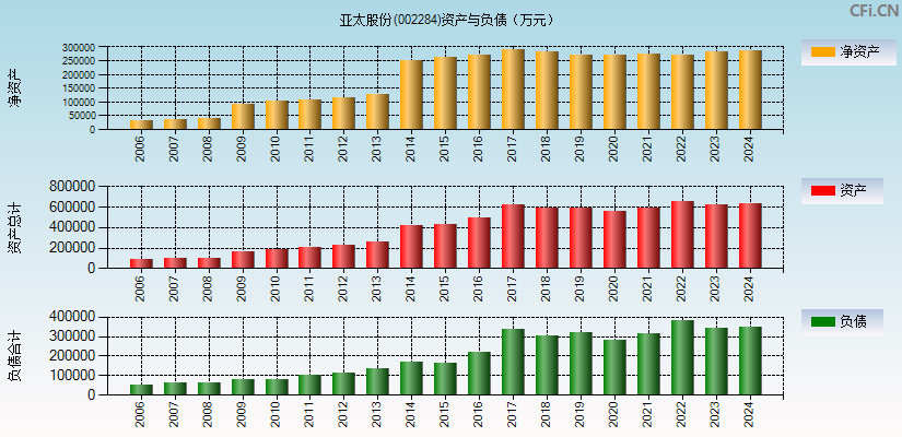 亚太股份(002284)资产负债表图