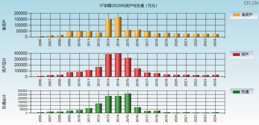ST宇顺(002289)资产负债表图