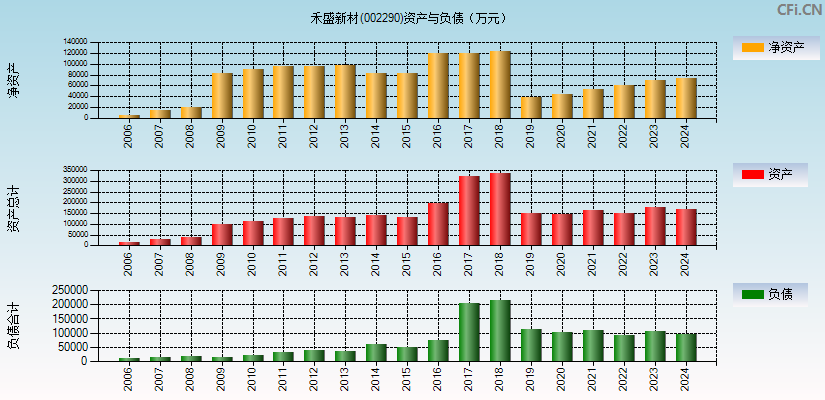 禾盛新材(002290)资产负债表图