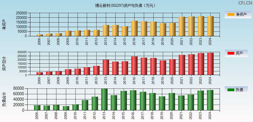 博云新材(002297)资产负债表图