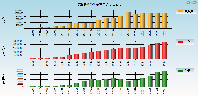 圣农发展(002299)资产负债表图
