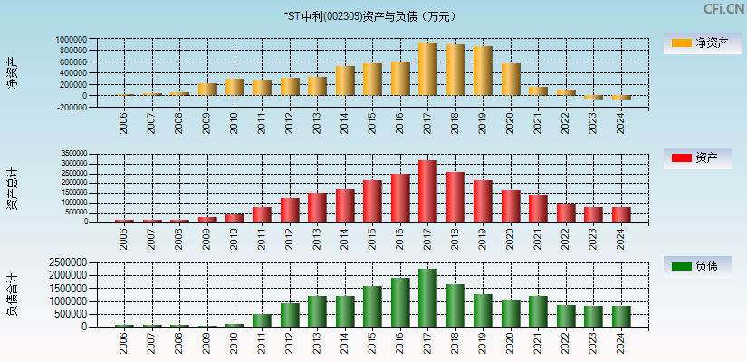 ST中利(002309)资产负债表图