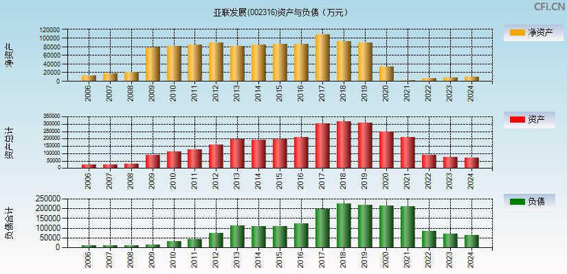 亚联发展(002316)资产负债表图