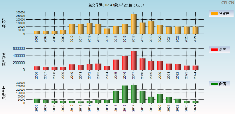 慈文传媒(002343)资产负债表图