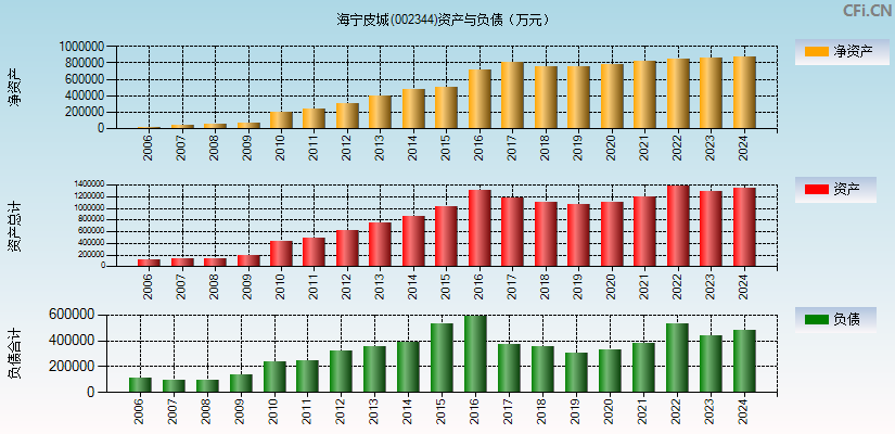 海宁皮城(002344)资产负债表图