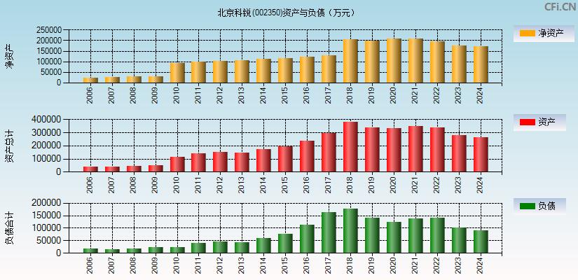 北京科锐(002350)资产负债表图