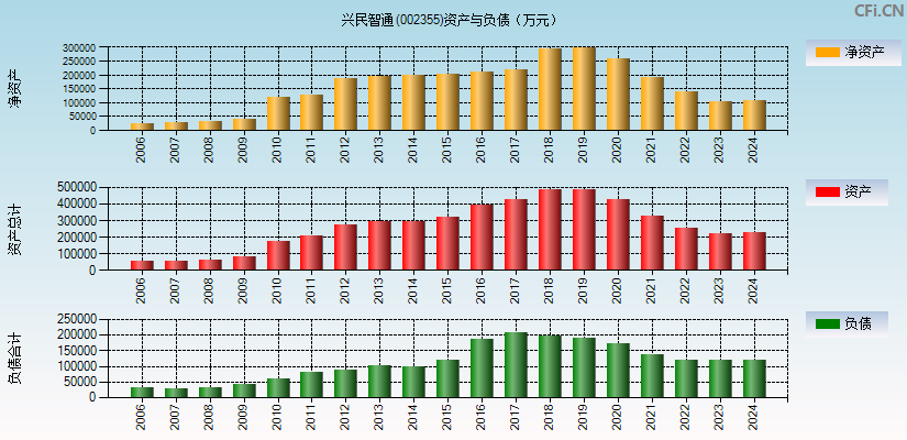 兴民智通(002355)资产负债表图