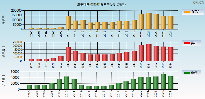 汉王科技(002362)资产负债表图