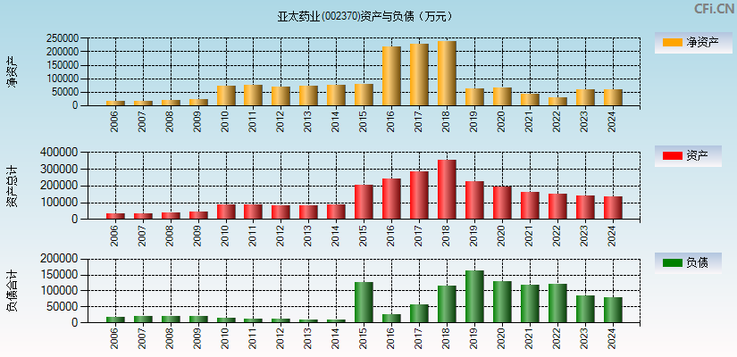 亚太药业(002370)资产负债表图