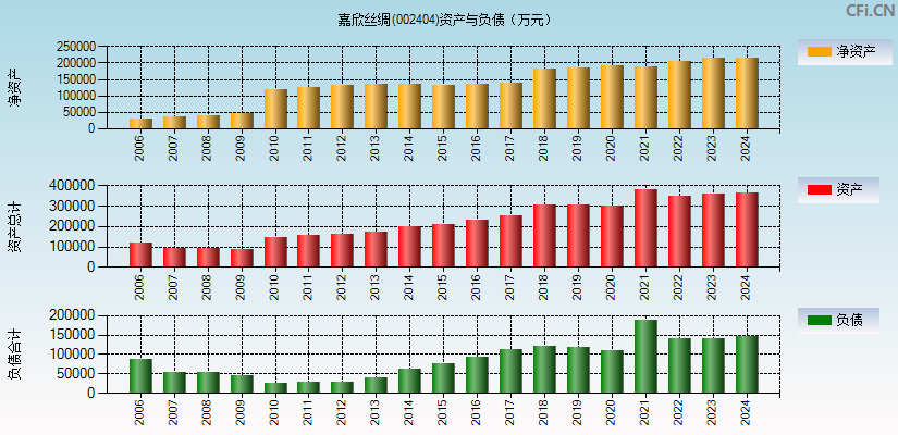 嘉欣丝绸(002404)资产负债表图