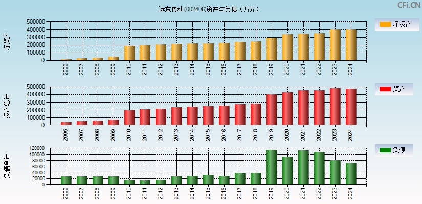 远东传动(002406)资产负债表图