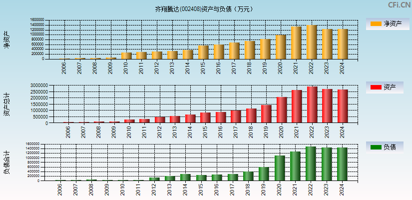 齐翔腾达(002408)资产负债表图