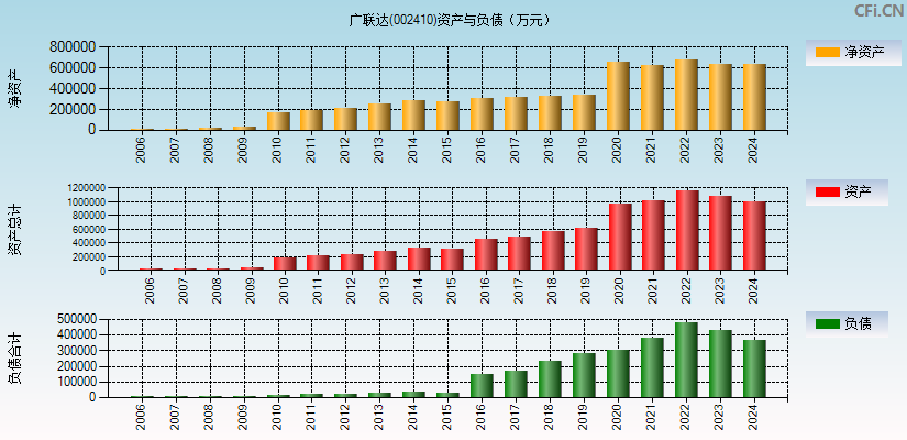 广联达(002410)资产负债表图