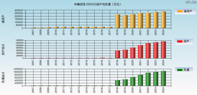 中粮资本(002423)资产负债表图