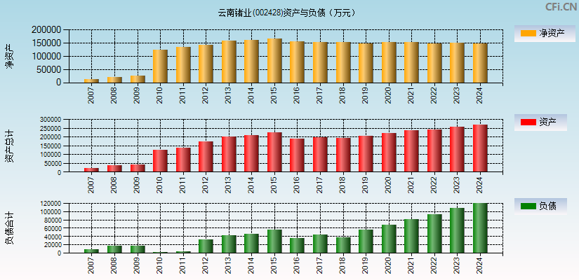云南锗业(002428)资产负债表图