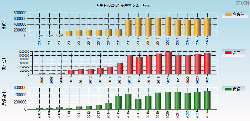 万里扬(002434)资产负债表图