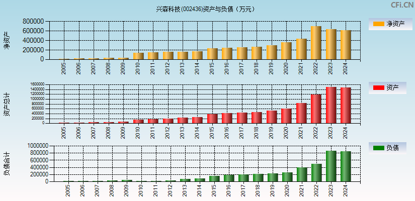 兴森科技(002436)资产负债表图