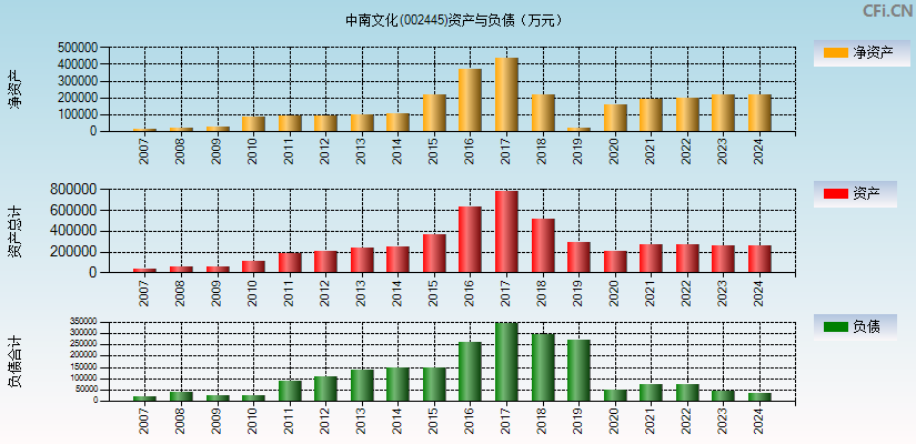 中南文化(002445)资产负债表图