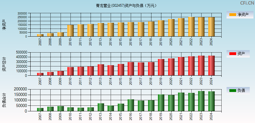 青龙管业(002457)资产负债表图