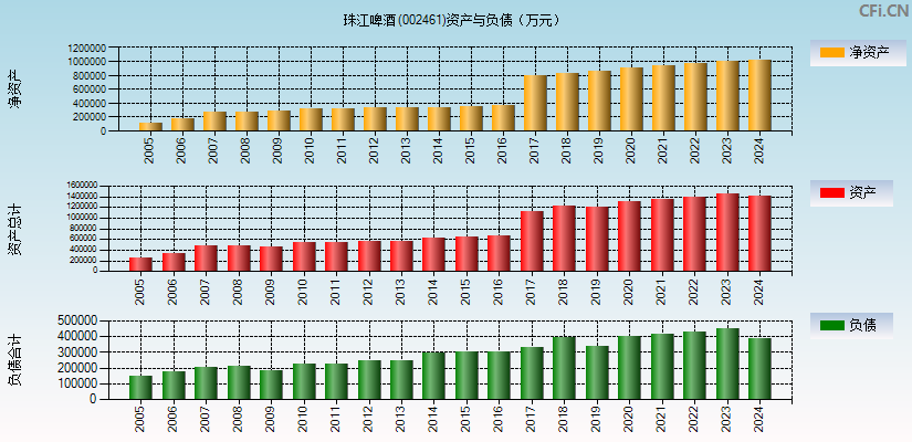 珠江啤酒(002461)资产负债表图