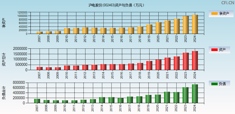 沪电股份(002463)资产负债表图