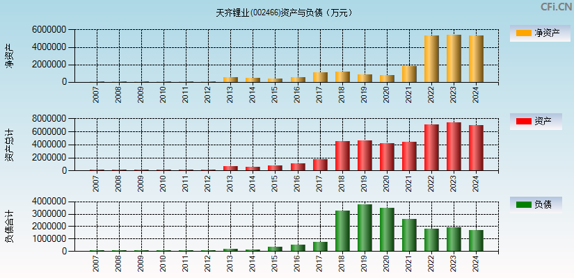 天齐锂业(002466)资产负债表图